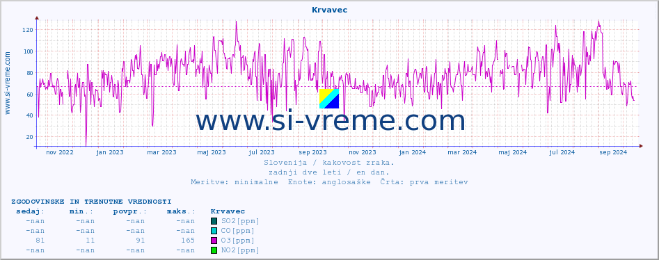 POVPREČJE :: Krvavec :: SO2 | CO | O3 | NO2 :: zadnji dve leti / en dan.