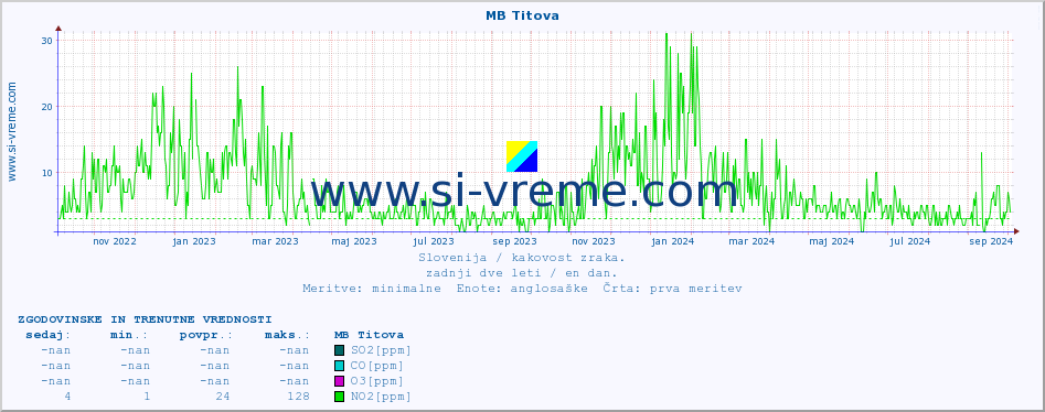 POVPREČJE :: MB Titova :: SO2 | CO | O3 | NO2 :: zadnji dve leti / en dan.