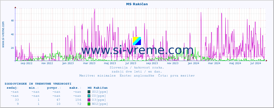 POVPREČJE :: MS Rakičan :: SO2 | CO | O3 | NO2 :: zadnji dve leti / en dan.