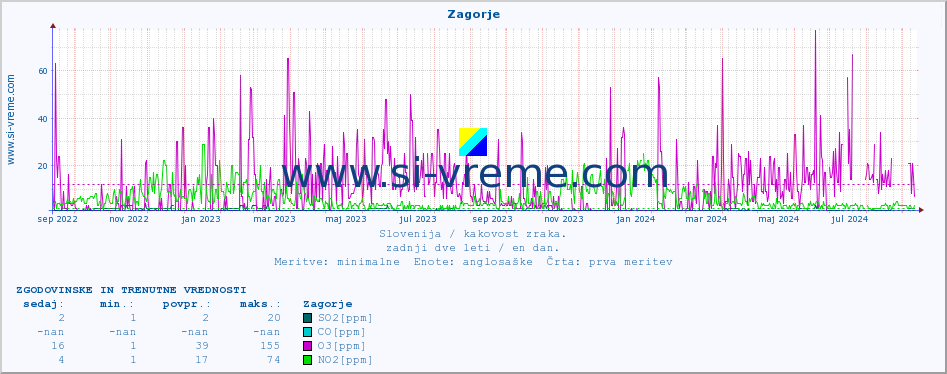 POVPREČJE :: Zagorje :: SO2 | CO | O3 | NO2 :: zadnji dve leti / en dan.