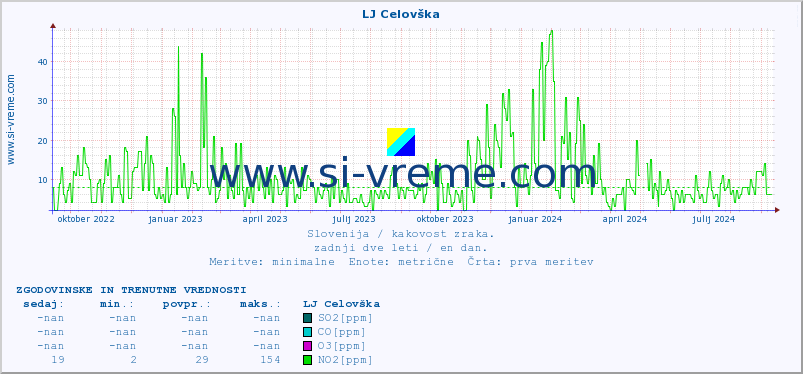 POVPREČJE :: LJ Celovška :: SO2 | CO | O3 | NO2 :: zadnji dve leti / en dan.