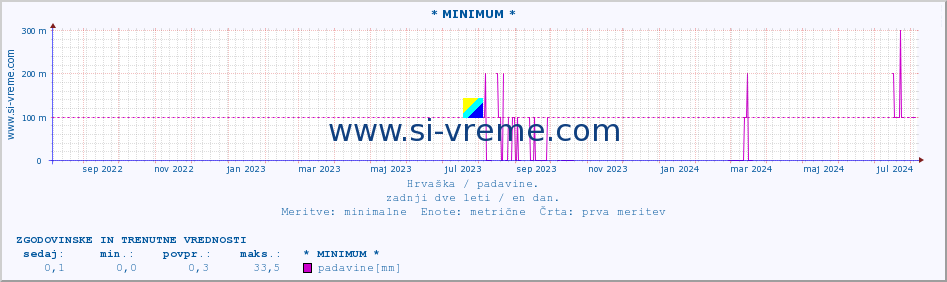 POVPREČJE :: * MINIMUM * :: padavine :: zadnji dve leti / en dan.