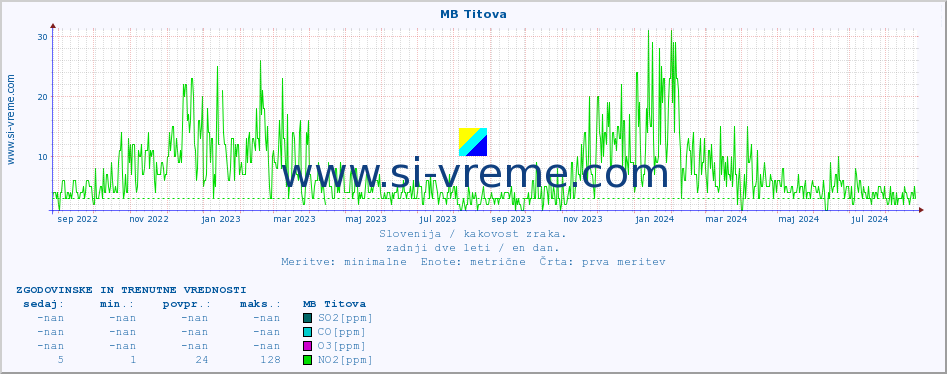 POVPREČJE :: MB Titova :: SO2 | CO | O3 | NO2 :: zadnji dve leti / en dan.