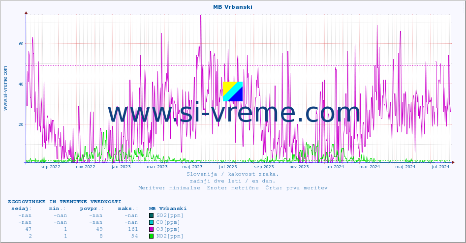 POVPREČJE :: MB Vrbanski :: SO2 | CO | O3 | NO2 :: zadnji dve leti / en dan.