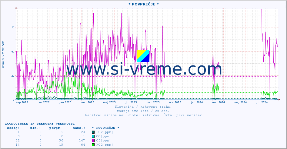POVPREČJE :: * POVPREČJE * :: SO2 | CO | O3 | NO2 :: zadnji dve leti / en dan.