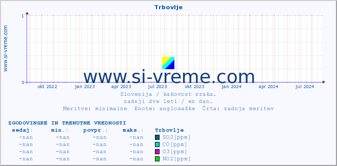 POVPREČJE :: Trbovlje :: SO2 | CO | O3 | NO2 :: zadnji dve leti / en dan.