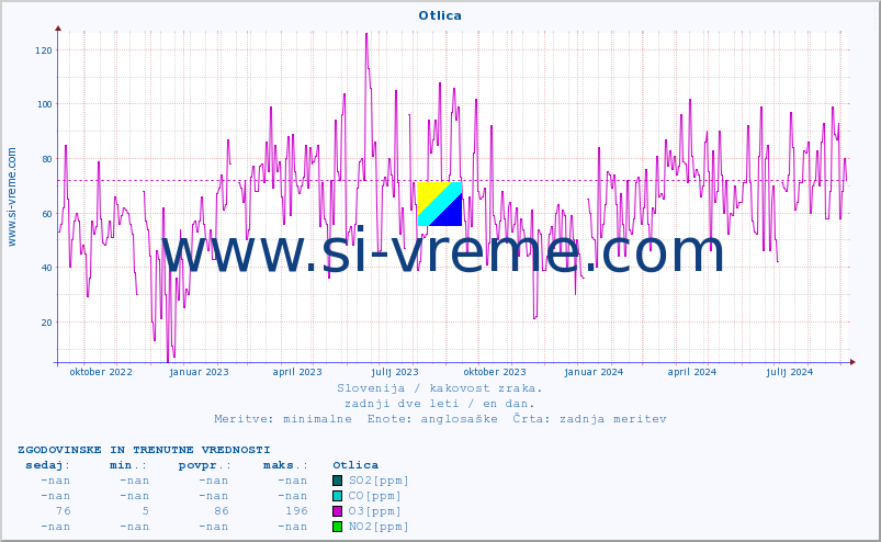 POVPREČJE :: Otlica :: SO2 | CO | O3 | NO2 :: zadnji dve leti / en dan.
