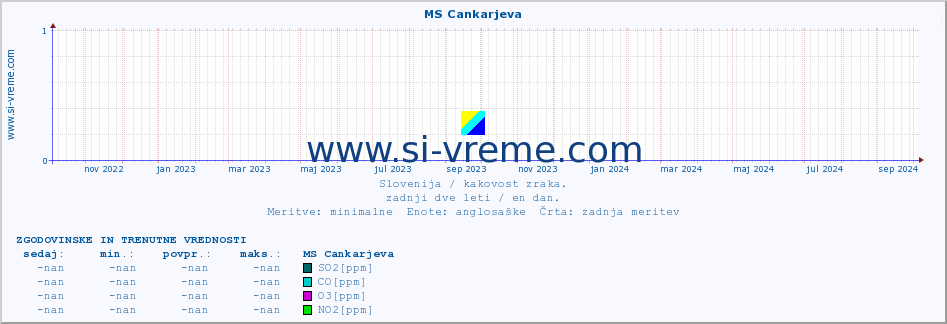 POVPREČJE :: MS Cankarjeva :: SO2 | CO | O3 | NO2 :: zadnji dve leti / en dan.