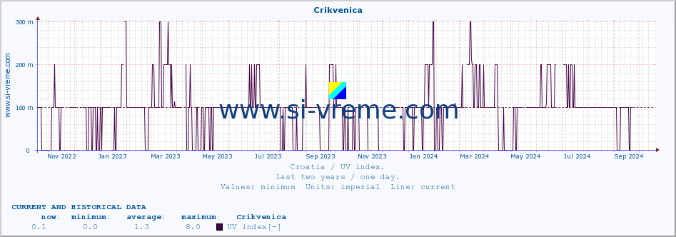  :: Crikvenica :: UV index :: last two years / one day.