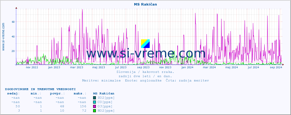 POVPREČJE :: MS Rakičan :: SO2 | CO | O3 | NO2 :: zadnji dve leti / en dan.