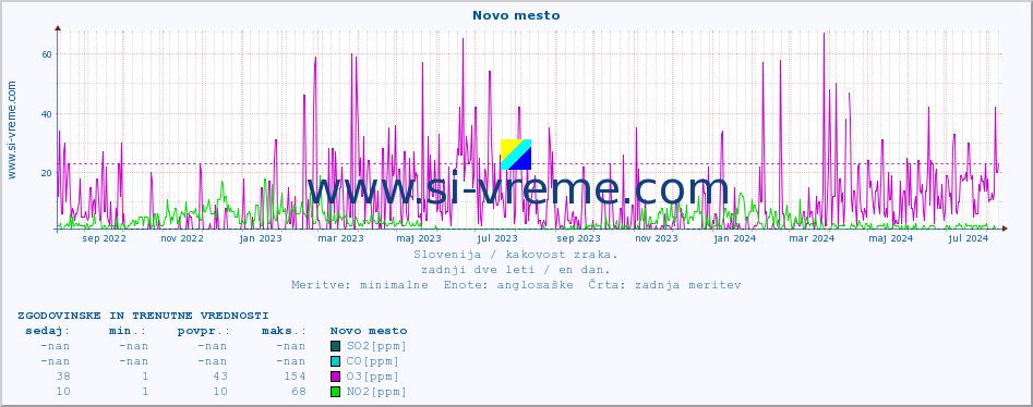 POVPREČJE :: Novo mesto :: SO2 | CO | O3 | NO2 :: zadnji dve leti / en dan.