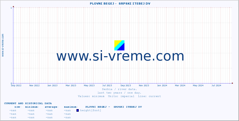  ::  PLOVNI BEGEJ -  SRPSKI ITEBEJ DV :: height |  |  :: last two years / one day.