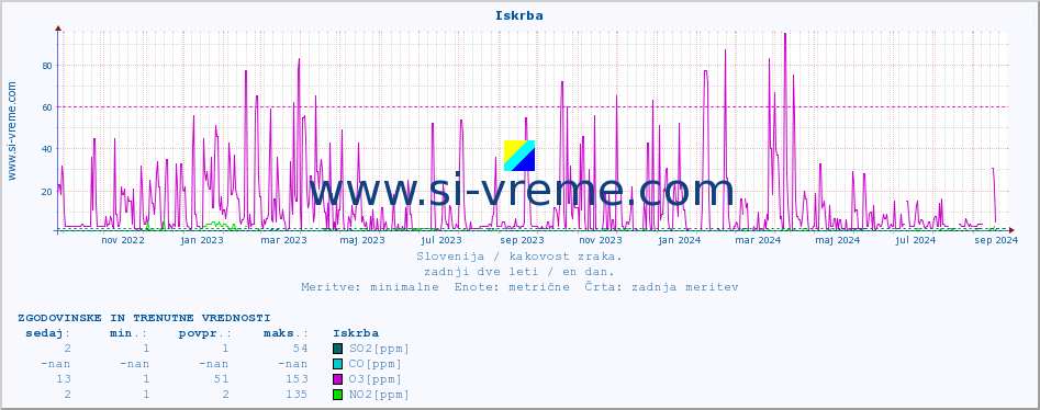 POVPREČJE :: Iskrba :: SO2 | CO | O3 | NO2 :: zadnji dve leti / en dan.