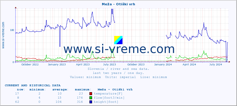  :: Meža - Otiški vrh :: temperature | flow | height :: last two years / one day.