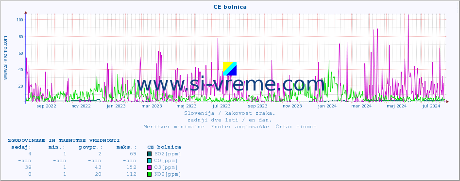 POVPREČJE :: CE bolnica :: SO2 | CO | O3 | NO2 :: zadnji dve leti / en dan.