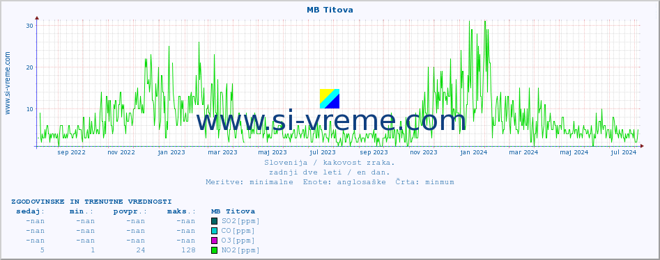 POVPREČJE :: MB Titova :: SO2 | CO | O3 | NO2 :: zadnji dve leti / en dan.