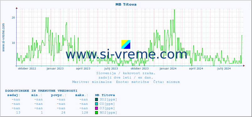 POVPREČJE :: MB Titova :: SO2 | CO | O3 | NO2 :: zadnji dve leti / en dan.