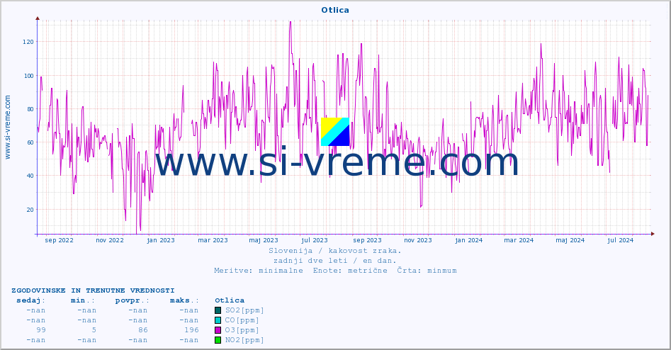 POVPREČJE :: Otlica :: SO2 | CO | O3 | NO2 :: zadnji dve leti / en dan.