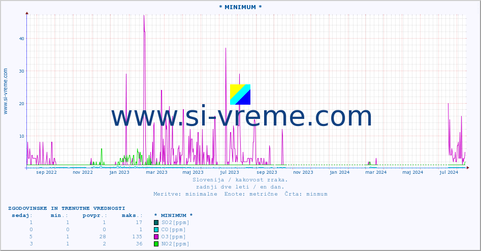 POVPREČJE :: * MINIMUM * :: SO2 | CO | O3 | NO2 :: zadnji dve leti / en dan.