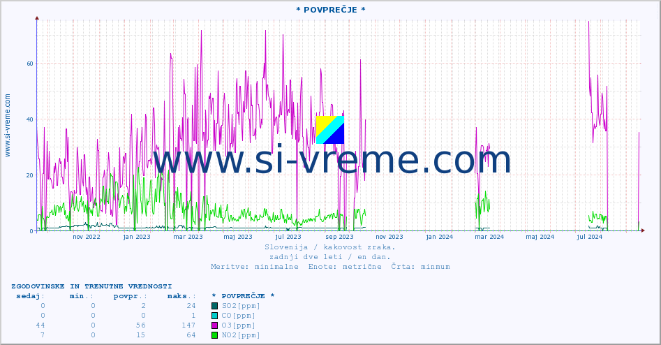 POVPREČJE :: * POVPREČJE * :: SO2 | CO | O3 | NO2 :: zadnji dve leti / en dan.