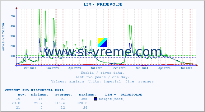  ::  LIM -  PRIJEPOLJE :: height |  |  :: last two years / one day.