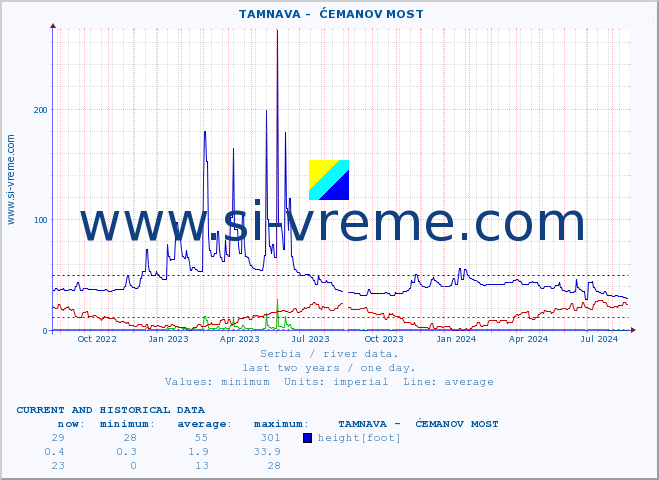  ::  TAMNAVA -  ĆEMANOV MOST :: height |  |  :: last two years / one day.