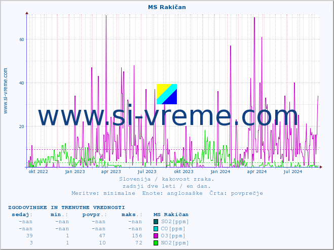 POVPREČJE :: MS Rakičan :: SO2 | CO | O3 | NO2 :: zadnji dve leti / en dan.