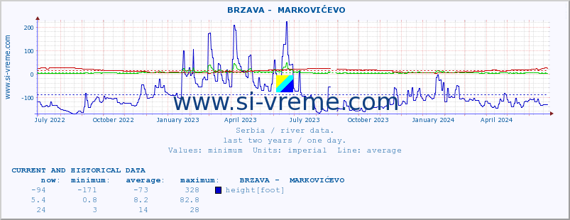  ::  BRZAVA -  MARKOVIĆEVO :: height |  |  :: last two years / one day.