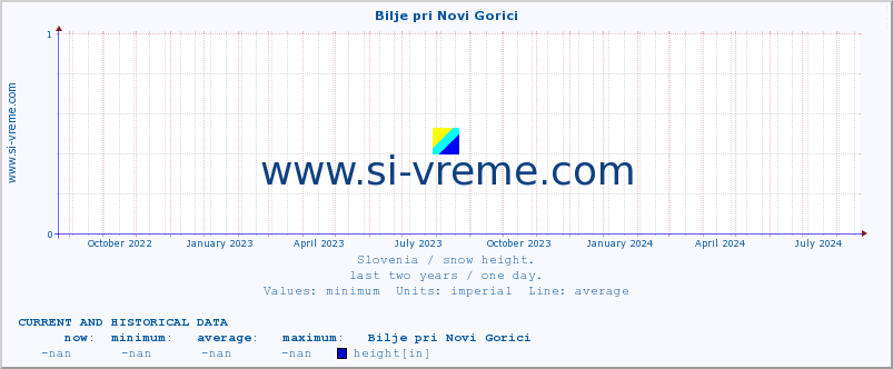  :: Bilje pri Novi Gorici :: height :: last two years / one day.