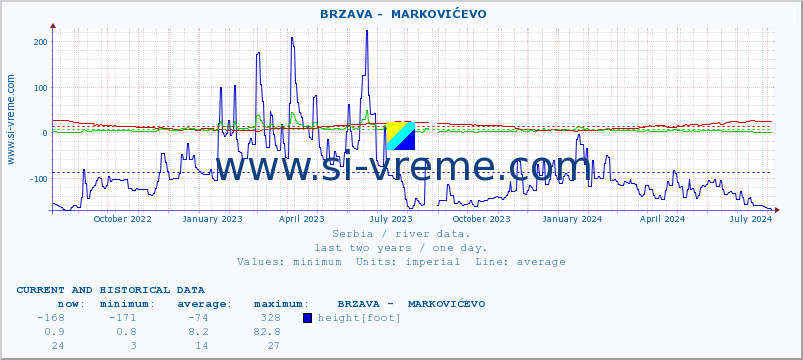  ::  BRZAVA -  MARKOVIĆEVO :: height |  |  :: last two years / one day.