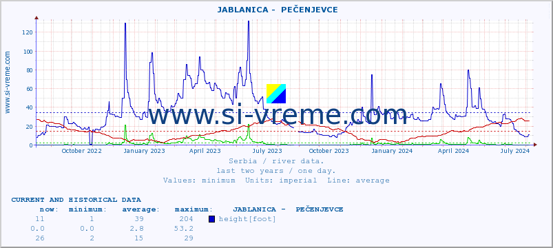  ::  JABLANICA -  PEČENJEVCE :: height |  |  :: last two years / one day.