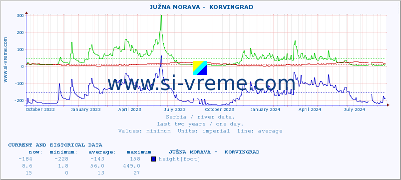  ::  JUŽNA MORAVA -  KORVINGRAD :: height |  |  :: last two years / one day.