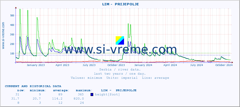  ::  LIM -  PRIJEPOLJE :: height |  |  :: last two years / one day.