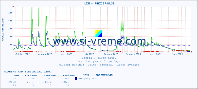  ::  LIM -  PRIJEPOLJE :: height |  |  :: last two years / one day.