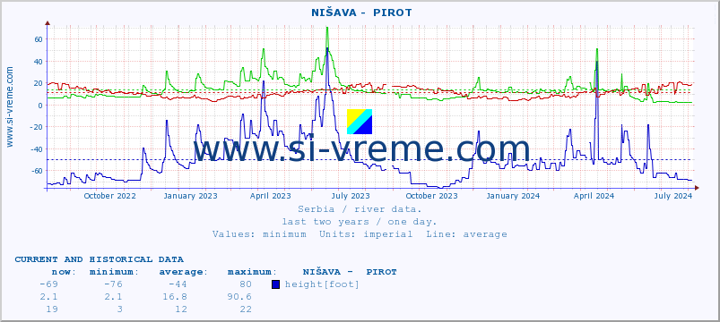  ::  NIŠAVA -  PIROT :: height |  |  :: last two years / one day.