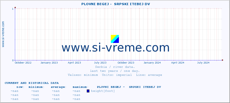  ::  PLOVNI BEGEJ -  SRPSKI ITEBEJ DV :: height |  |  :: last two years / one day.