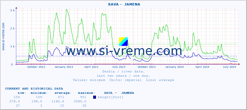  ::  SAVA -  JAMENA :: height |  |  :: last two years / one day.