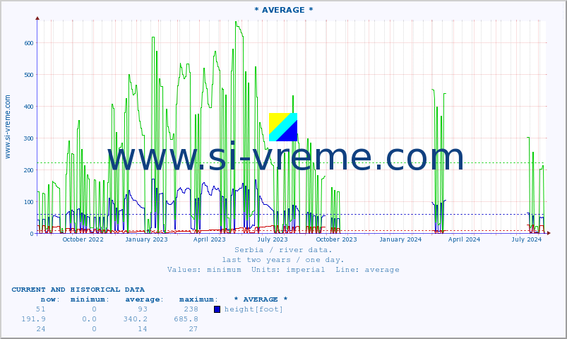  :: * AVERAGE * :: height |  |  :: last two years / one day.