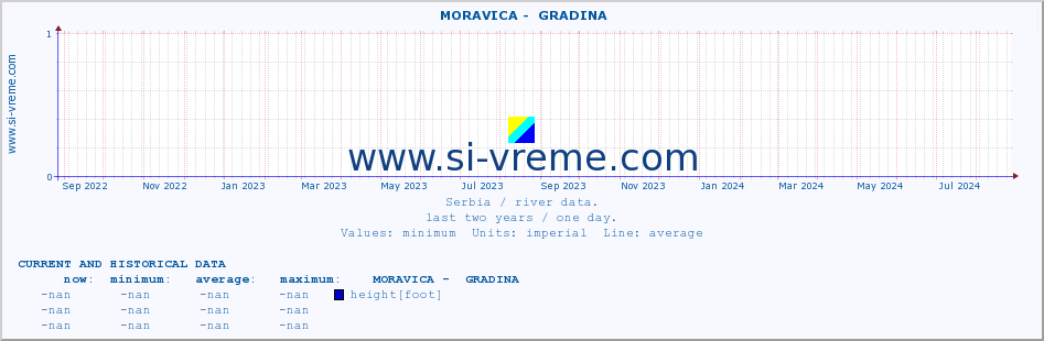  ::  MORAVICA -  GRADINA :: height |  |  :: last two years / one day.