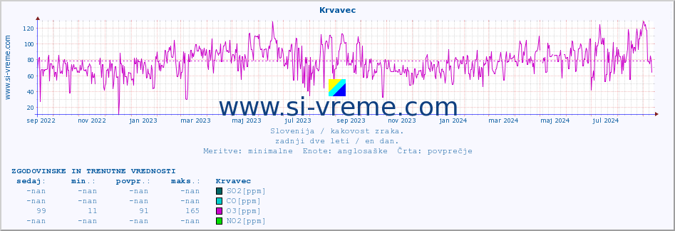 POVPREČJE :: Krvavec :: SO2 | CO | O3 | NO2 :: zadnji dve leti / en dan.