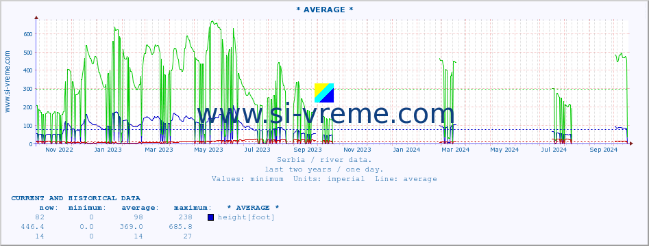  :: * AVERAGE * :: height |  |  :: last two years / one day.