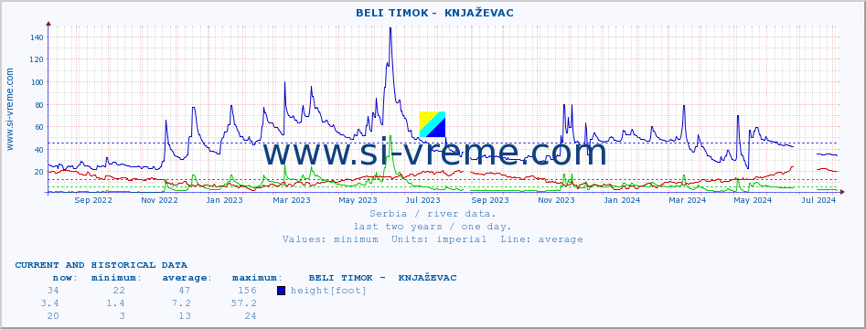  ::  BELI TIMOK -  KNJAŽEVAC :: height |  |  :: last two years / one day.