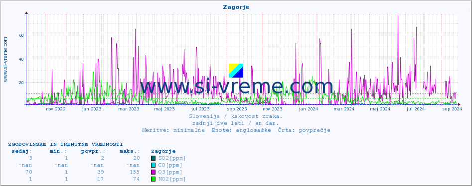 POVPREČJE :: Zagorje :: SO2 | CO | O3 | NO2 :: zadnji dve leti / en dan.