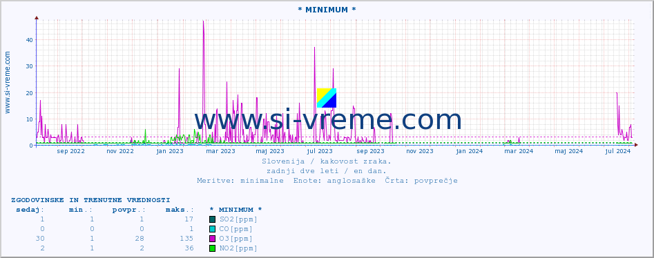 POVPREČJE :: * MINIMUM * :: SO2 | CO | O3 | NO2 :: zadnji dve leti / en dan.