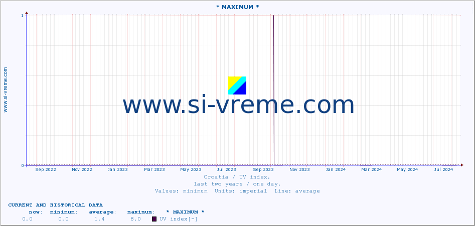  :: * MAXIMUM * :: UV index :: last two years / one day.