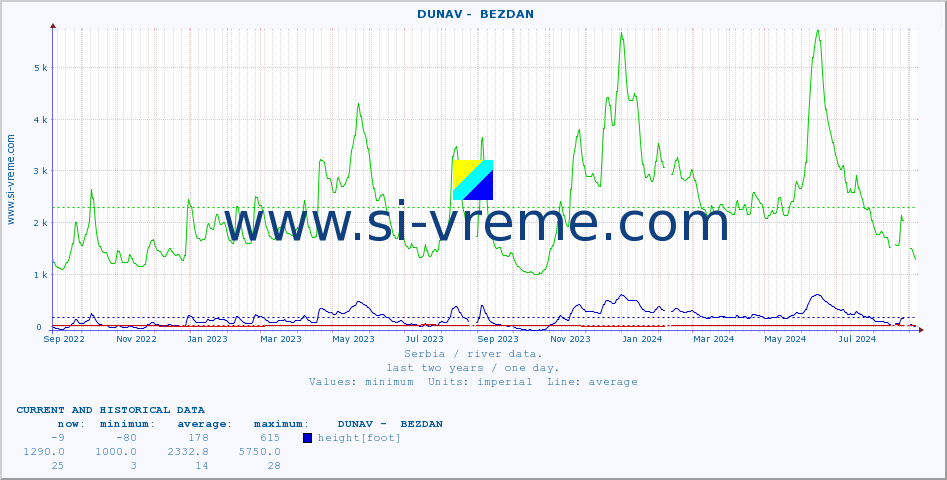  ::  DUNAV -  BEZDAN :: height |  |  :: last two years / one day.