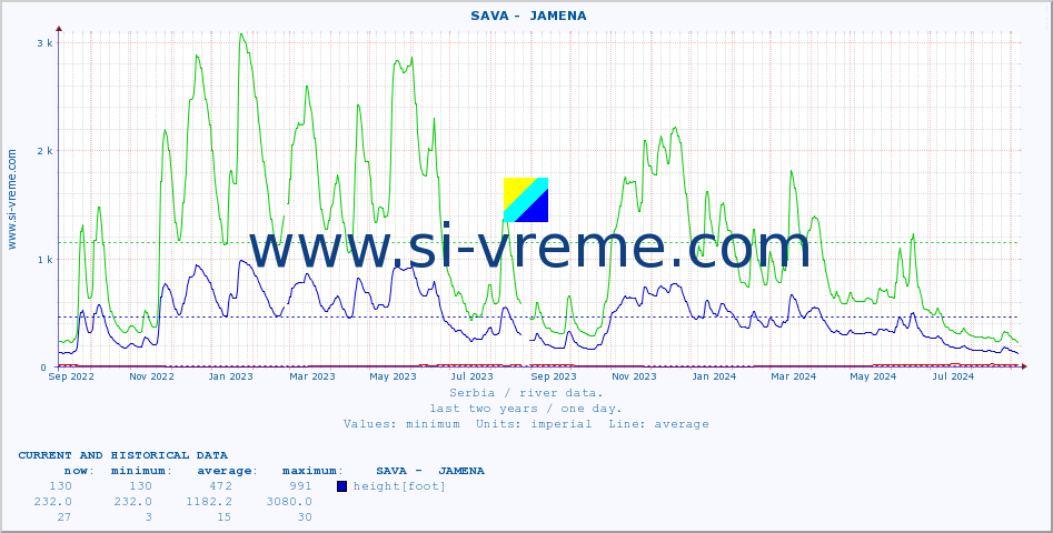  ::  SAVA -  JAMENA :: height |  |  :: last two years / one day.