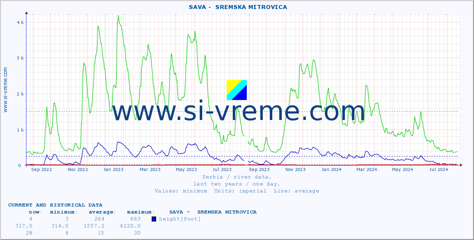  ::  SAVA -  SREMSKA MITROVICA :: height |  |  :: last two years / one day.