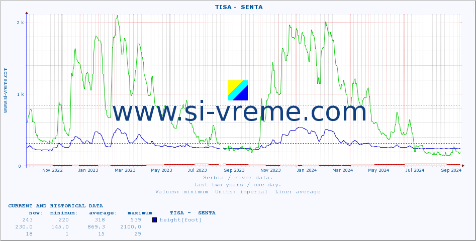  ::  TISA -  SENTA :: height |  |  :: last two years / one day.