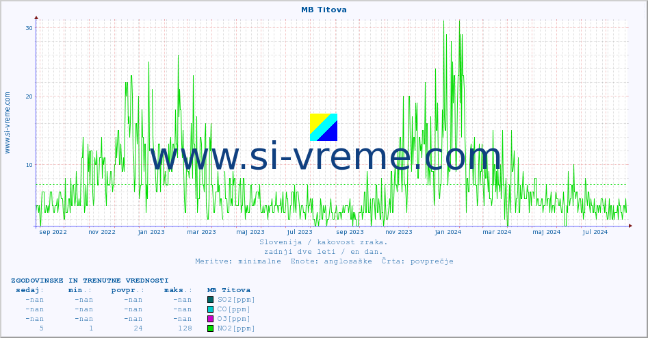 POVPREČJE :: MB Titova :: SO2 | CO | O3 | NO2 :: zadnji dve leti / en dan.